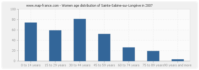 Women age distribution of Sainte-Sabine-sur-Longève in 2007