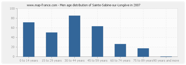 Men age distribution of Sainte-Sabine-sur-Longève in 2007