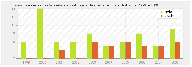 Sainte-Sabine-sur-Longève : Number of births and deaths from 1999 to 2008