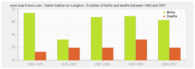 Sainte-Sabine-sur-Longève : Evolution of births and deaths between 1968 and 2007