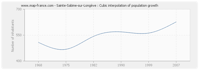 Sainte-Sabine-sur-Longève : Cubic interpolation of population growth