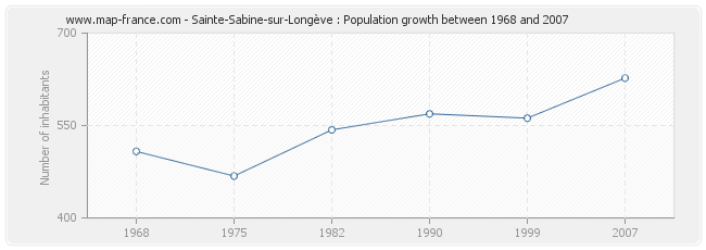 Population Sainte-Sabine-sur-Longève