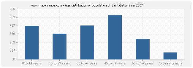 Age distribution of population of Saint-Saturnin in 2007