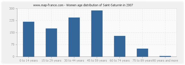 Women age distribution of Saint-Saturnin in 2007