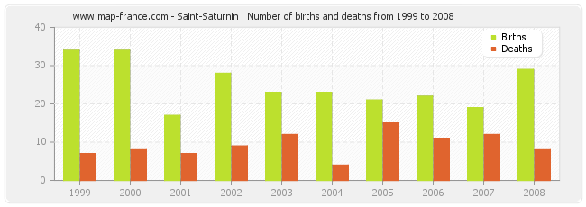 Saint-Saturnin : Number of births and deaths from 1999 to 2008