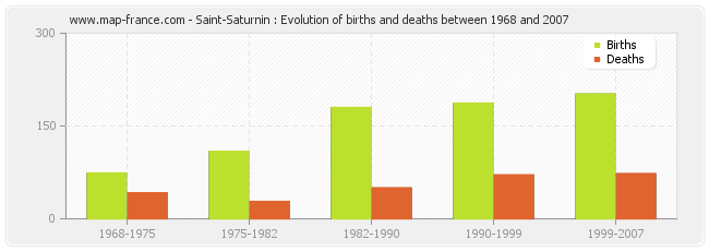 Saint-Saturnin : Evolution of births and deaths between 1968 and 2007