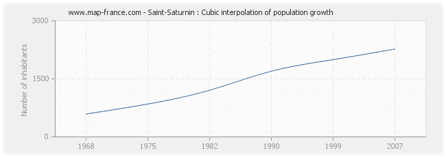Saint-Saturnin : Cubic interpolation of population growth