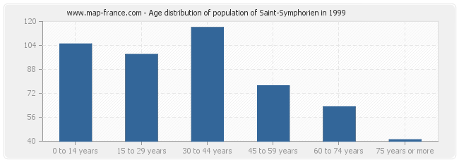 Age distribution of population of Saint-Symphorien in 1999