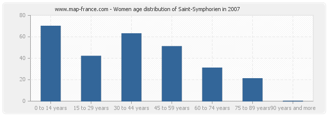 Women age distribution of Saint-Symphorien in 2007