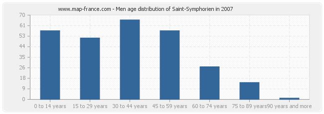 Men age distribution of Saint-Symphorien in 2007