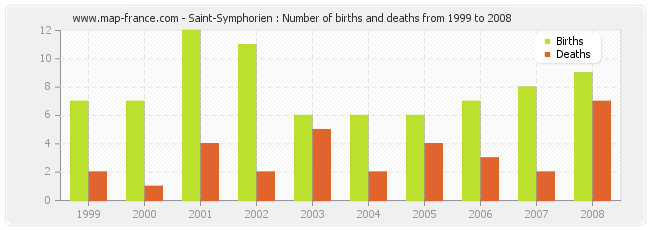 Saint-Symphorien : Number of births and deaths from 1999 to 2008