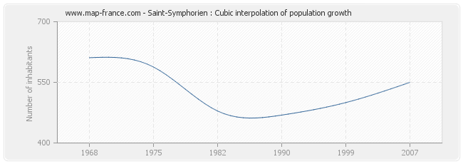 Saint-Symphorien : Cubic interpolation of population growth