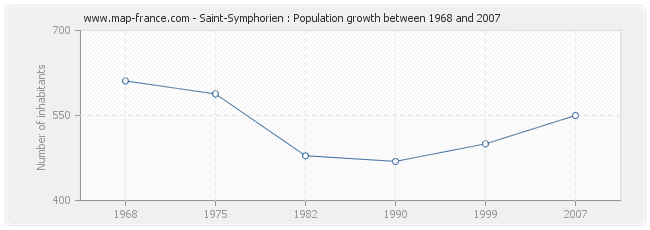 Population Saint-Symphorien