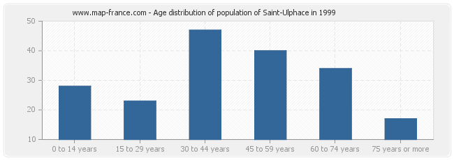 Age distribution of population of Saint-Ulphace in 1999