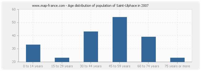 Age distribution of population of Saint-Ulphace in 2007