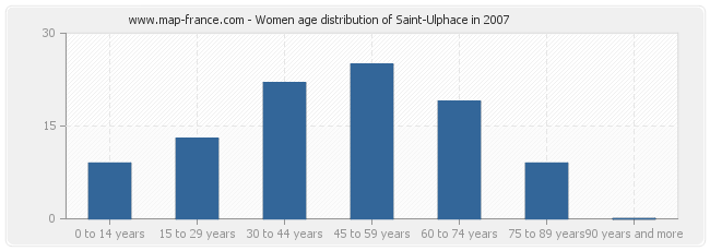 Women age distribution of Saint-Ulphace in 2007