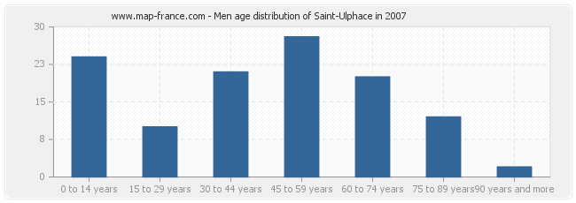 Men age distribution of Saint-Ulphace in 2007