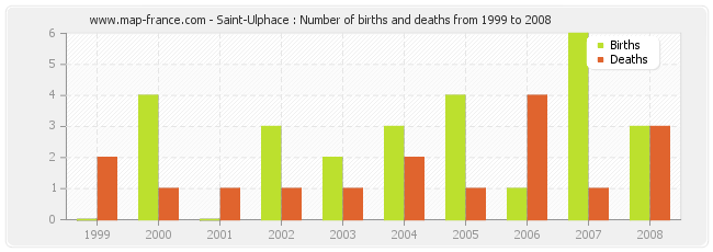 Saint-Ulphace : Number of births and deaths from 1999 to 2008