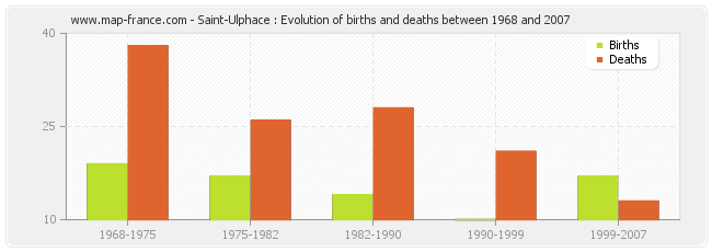 Saint-Ulphace : Evolution of births and deaths between 1968 and 2007