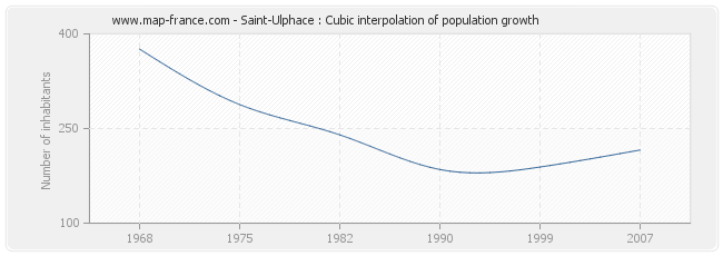 Saint-Ulphace : Cubic interpolation of population growth