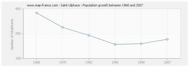 Population Saint-Ulphace