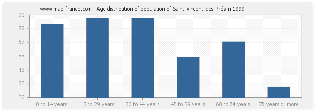 Age distribution of population of Saint-Vincent-des-Prés in 1999