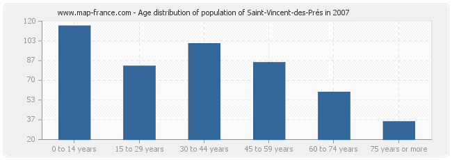 Age distribution of population of Saint-Vincent-des-Prés in 2007