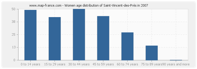 Women age distribution of Saint-Vincent-des-Prés in 2007