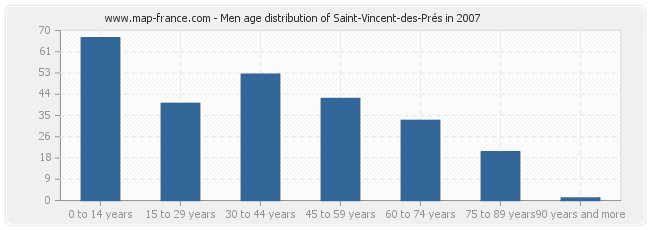 Men age distribution of Saint-Vincent-des-Prés in 2007