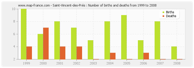 Saint-Vincent-des-Prés : Number of births and deaths from 1999 to 2008