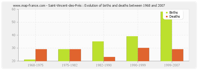 Saint-Vincent-des-Prés : Evolution of births and deaths between 1968 and 2007