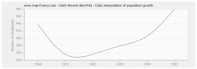 Saint-Vincent-des-Prés : Cubic interpolation of population growth