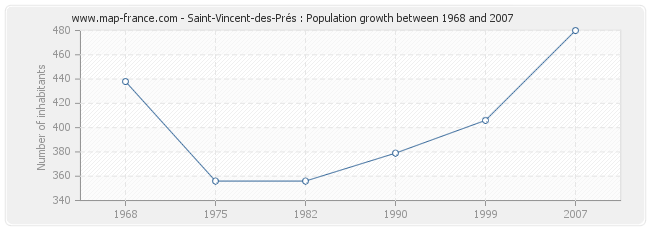 Population Saint-Vincent-des-Prés