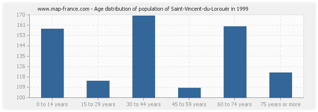 Age distribution of population of Saint-Vincent-du-Lorouër in 1999