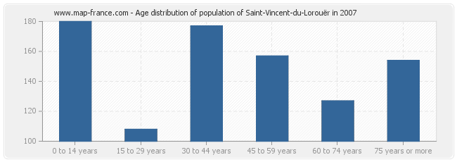 Age distribution of population of Saint-Vincent-du-Lorouër in 2007
