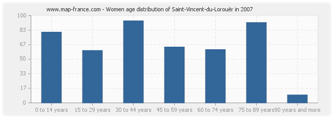 Women age distribution of Saint-Vincent-du-Lorouër in 2007