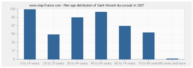 Men age distribution of Saint-Vincent-du-Lorouër in 2007