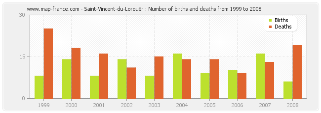 Saint-Vincent-du-Lorouër : Number of births and deaths from 1999 to 2008