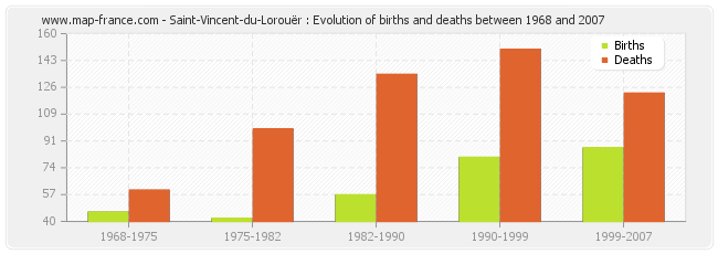 Saint-Vincent-du-Lorouër : Evolution of births and deaths between 1968 and 2007
