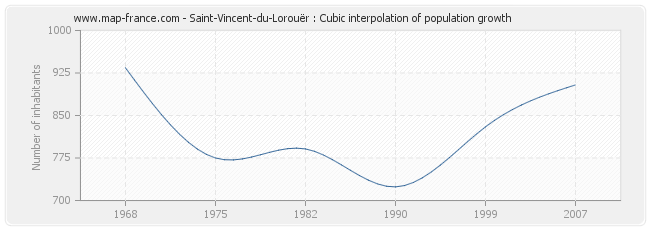 Saint-Vincent-du-Lorouër : Cubic interpolation of population growth