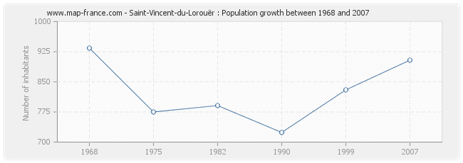 Population Saint-Vincent-du-Lorouër