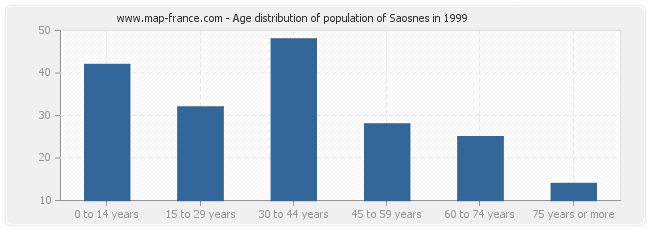 Age distribution of population of Saosnes in 1999