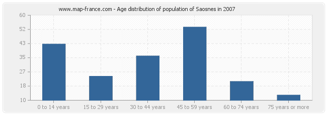 Age distribution of population of Saosnes in 2007