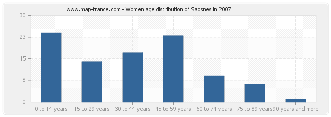 Women age distribution of Saosnes in 2007