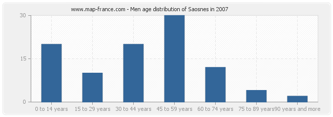Men age distribution of Saosnes in 2007