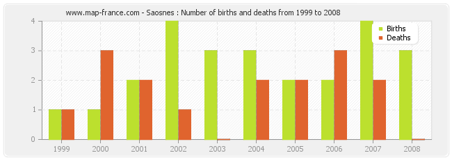 Saosnes : Number of births and deaths from 1999 to 2008