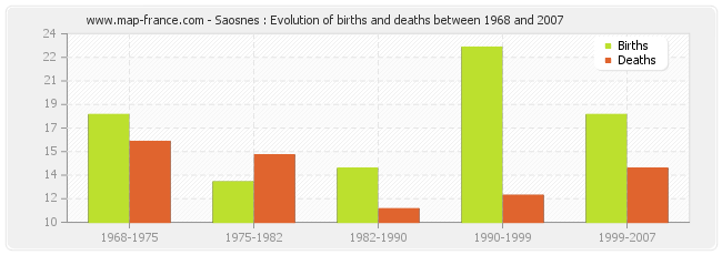 Saosnes : Evolution of births and deaths between 1968 and 2007