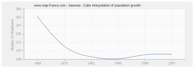 Saosnes : Cubic interpolation of population growth
