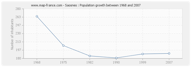 Population Saosnes