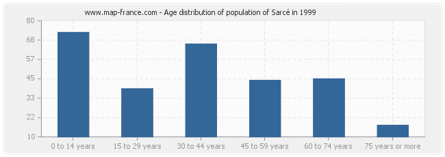 Age distribution of population of Sarcé in 1999